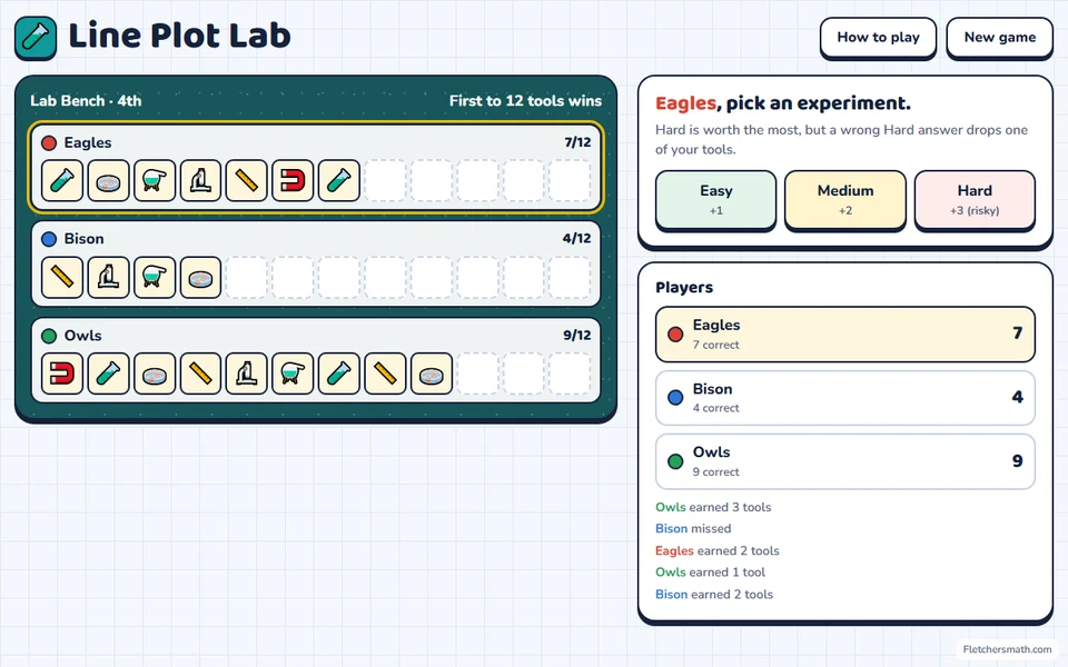 Screenshot of Line Plot Lab in the middle of a game